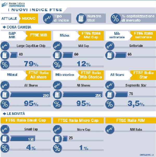 Borsa italiano tempo reale